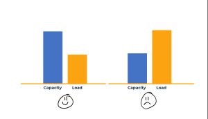 Bar graphs showing a smiley face when capacity is larger than load and a sad face when load is larger than capacity.